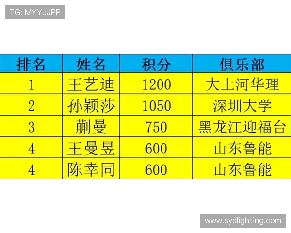 北京乒乓球队在洲际杯积分榜中以64分稳居第一名表现出色